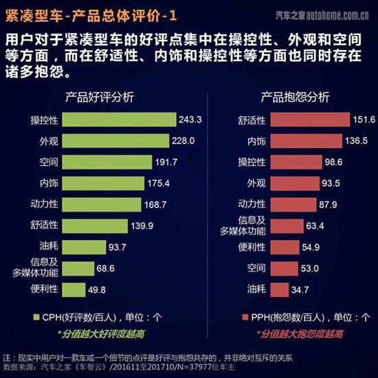 从汽车之家大数据看紧凑型车主痛点在哪-第1张图片-生活小常识科普知识 - 专业百科问答知识网站