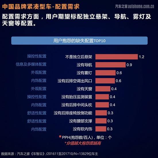 从汽车之家大数据看紧凑型车主痛点在哪-第12张图片-生活小常识科普知识 - 专业百科问答知识网站