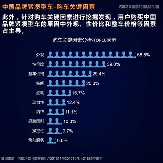 从汽车之家大数据看紧凑型车主痛点在哪-第13张图片-生活小常识科普知识 - 专业百科问答知识网站