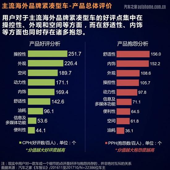 从汽车之家大数据看紧凑型车主痛点在哪-第14张图片-生活小常识科普知识 - 专业百科问答知识网站