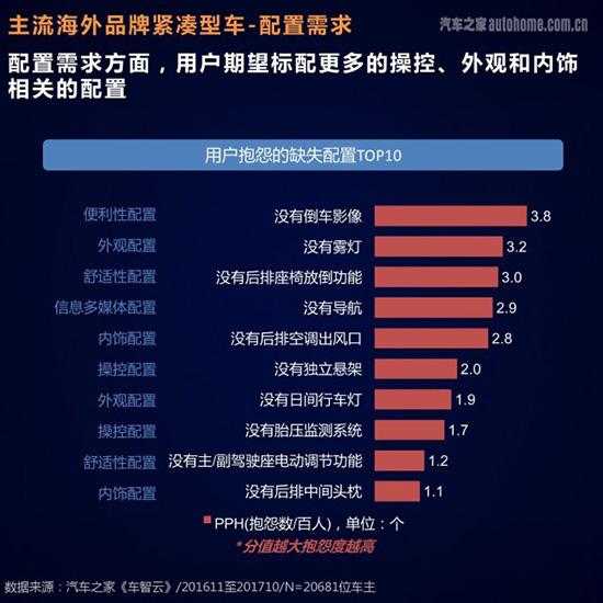 从汽车之家大数据看紧凑型车主痛点在哪-第19张图片-生活小常识科普知识 - 专业百科问答知识网站