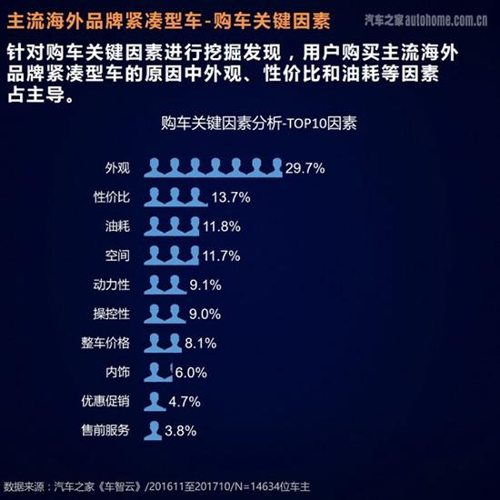 从汽车之家大数据看紧凑型车主痛点在哪-第20张图片-生活小常识科普知识 - 专业百科问答知识网站