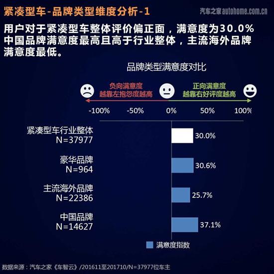 从汽车之家大数据看紧凑型车主痛点在哪-第2张图片-生活小常识科普知识 - 专业百科问答知识网站