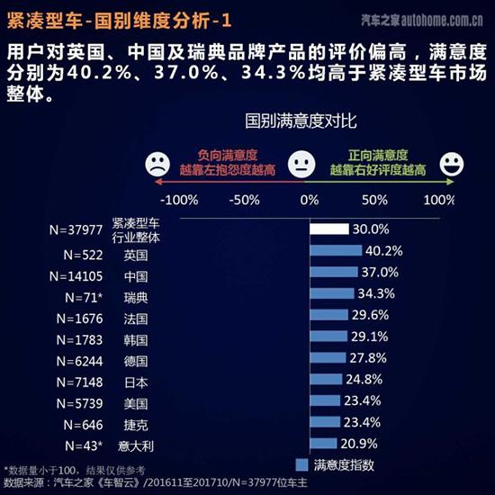 从汽车之家大数据看紧凑型车主痛点在哪-第3张图片-生活小常识科普知识 - 专业百科问答知识网站