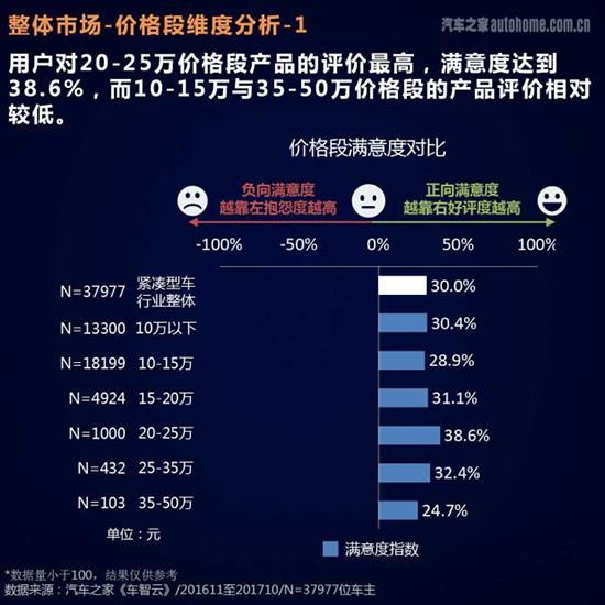 从汽车之家大数据看紧凑型车主痛点在哪-第5张图片-生活小常识科普知识 - 专业百科问答知识网站