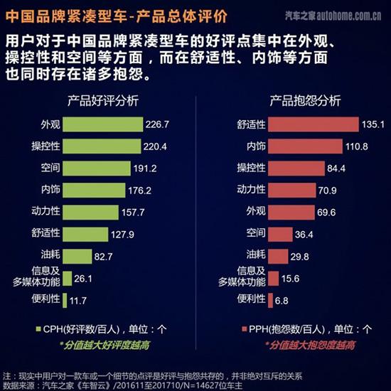 从汽车之家大数据看紧凑型车主痛点在哪-第7张图片-生活小常识科普知识 - 专业百科问答知识网站