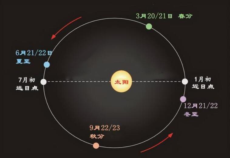 太阳1秒损失426万吨质量，地球会离太阳越来越远吗？答案是肯定的-第3张图片-生活小常识科普知识 - 专业百科问答知识网站