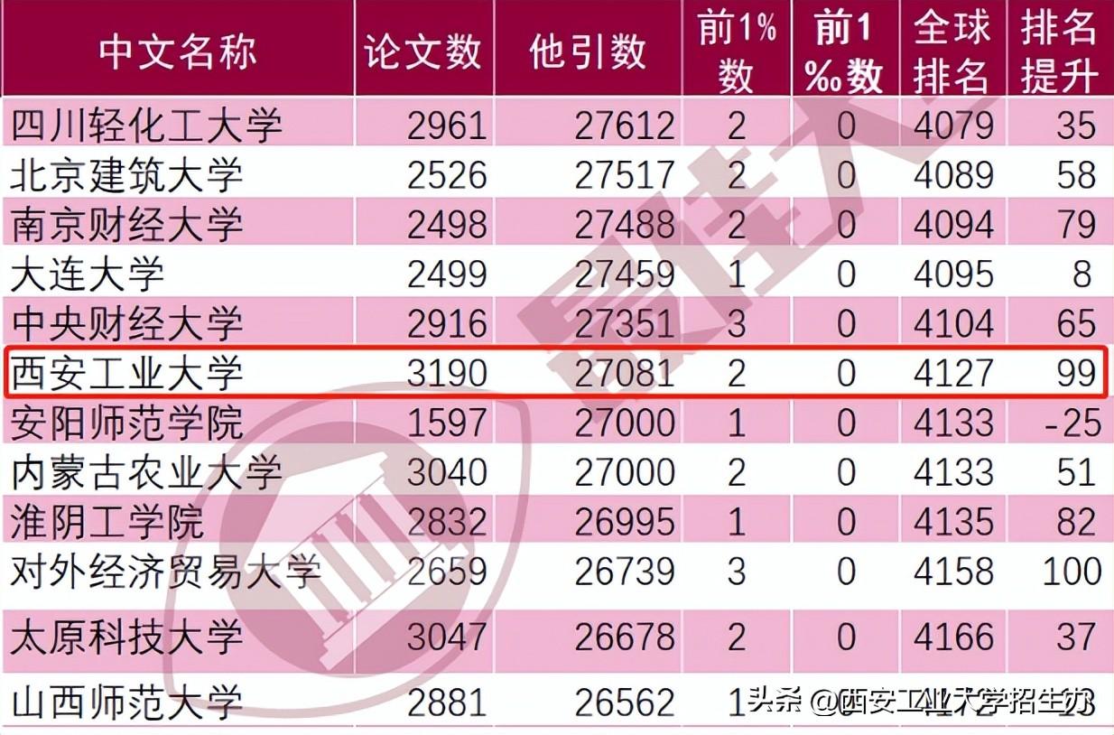 进步神速！西安工大2个学科进入全球前1%，世界排名跃升99位