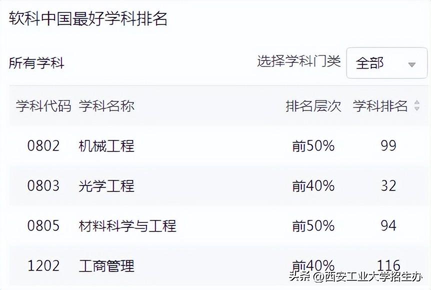 进步神速！西安工大2个学科进入全球前1%，世界排名跃升99位-第4张图片-生活小常识科普知识 - 专业百科问答知识网站