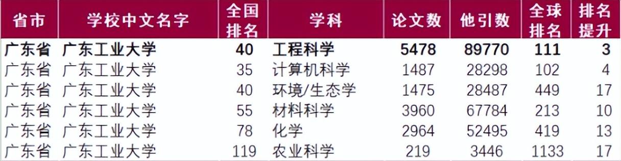 重磅！ESI最新数据公布：广东工业大学国际排名提升9位！