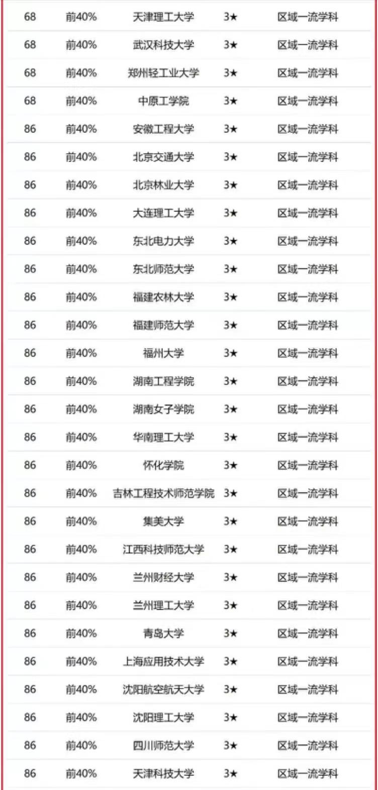 设计学2023年大学排名：216所高校上榜，江南大学排第3名-第6张图片-生活小常识科普知识 - 专业百科问答知识网站